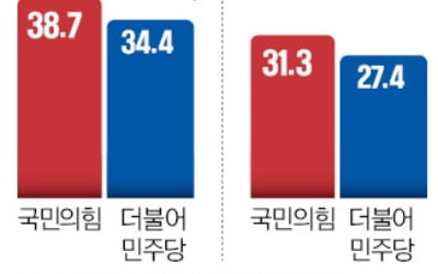 김은경 헛발질에…野지지율, 국힘에 밀렸다