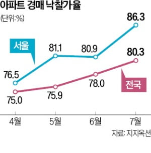 아파트 경매 낙찰가율 80%대 회복…강남3구가 주도