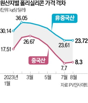 美, 중국산 폴리실리콘 제재 강화…OCI '반사 이익'