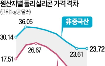 美, 중국산 폴리실리콘 제재 강화…OCI '반사 이익'