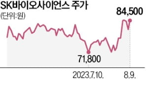 SK바사, 美노바백스 3대 주주로