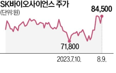 SK바사, 美노바백스 3대 주주로