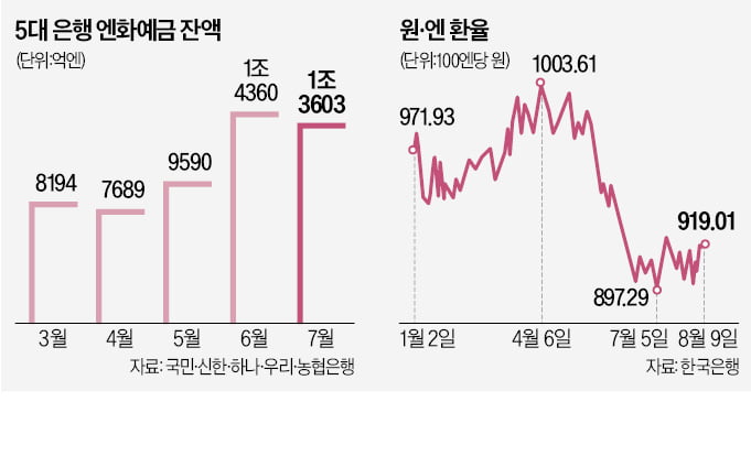 "환차익 끌리네"…엔화예금, 또 1조엔 넘겨