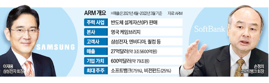 ARM 놓고…다급한 손정의, 느긋한 이재용