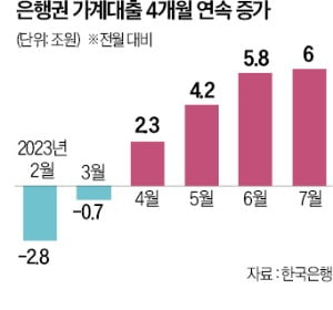 주담대 넉달새 20조원 급증…가계빚 '경고등'