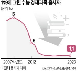 "서울대 경제학부 신입생도 대학서 경제수업 처음 들어"