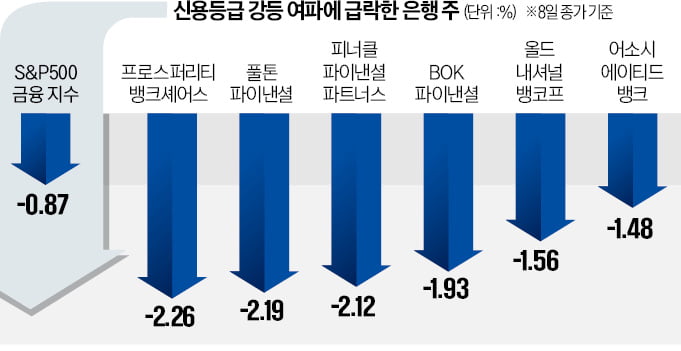 美은행 신용등급 무더기 강등…공포 재점화