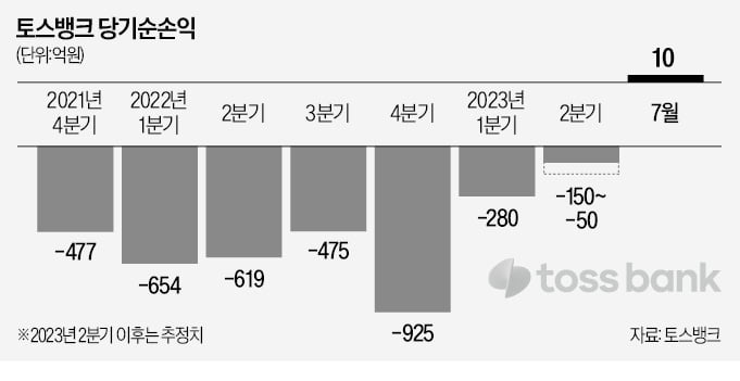 [단독] 토스뱅크, 첫 月 흑자…인뱅 경쟁 달아오른다