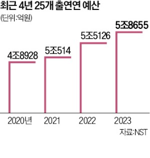 尹 'R&D 카르텔' 지적에…과기부, 산하기관 예산 최대 70% 깎았다