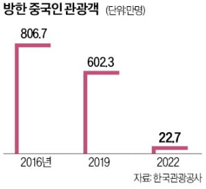 "큰손 유커 日에 뺏길라"…유통업계, K관광 마케팅 전쟁 돌입