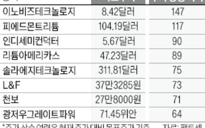 이노비즈테크·차지포인트 등 전기차株 추가 급등 '충전 중'