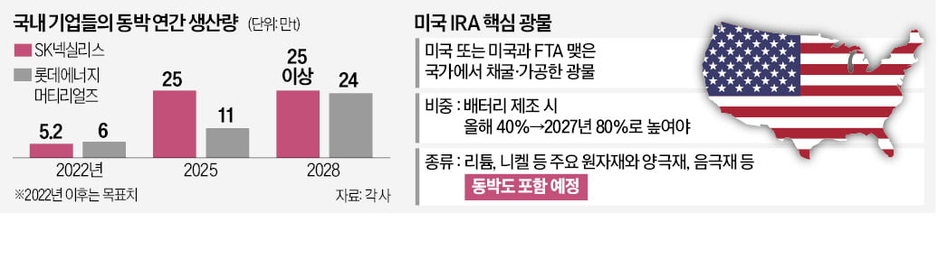 [단독] 국산 동박, 미국서 IRA 보조금 받는다