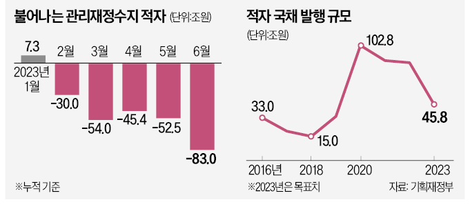 재정 '빨간불'에도…"적자 국채 안늘린다"