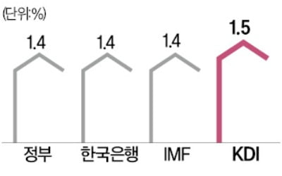 경기 반등 힘 실은 KDI "올 하반기엔 2% 성장"