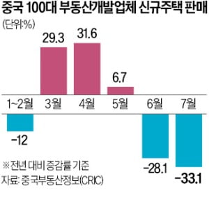 '제2 헝다 사태' 또 닥치나…中부동산 연쇄 디폴트 공포