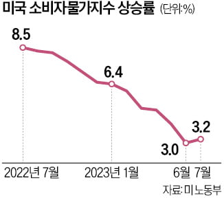 전망치 밑돈 美 물가…"디스인플레 본격화"