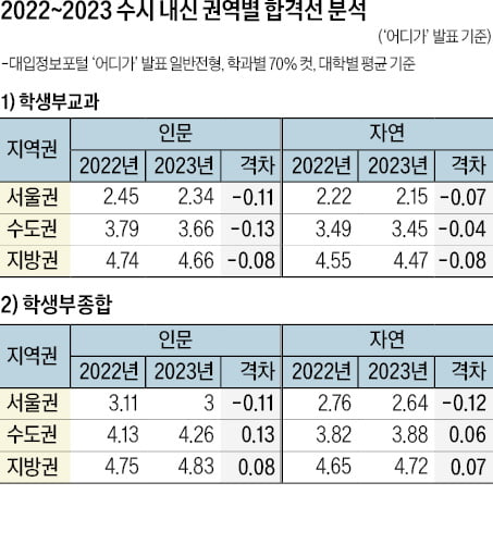 [2024학년도 대입 전략] 서울 지역 대학 학생부교과 합격선 '상승'…인문 1.41~4.80, 자연 1.34~4.17 등급