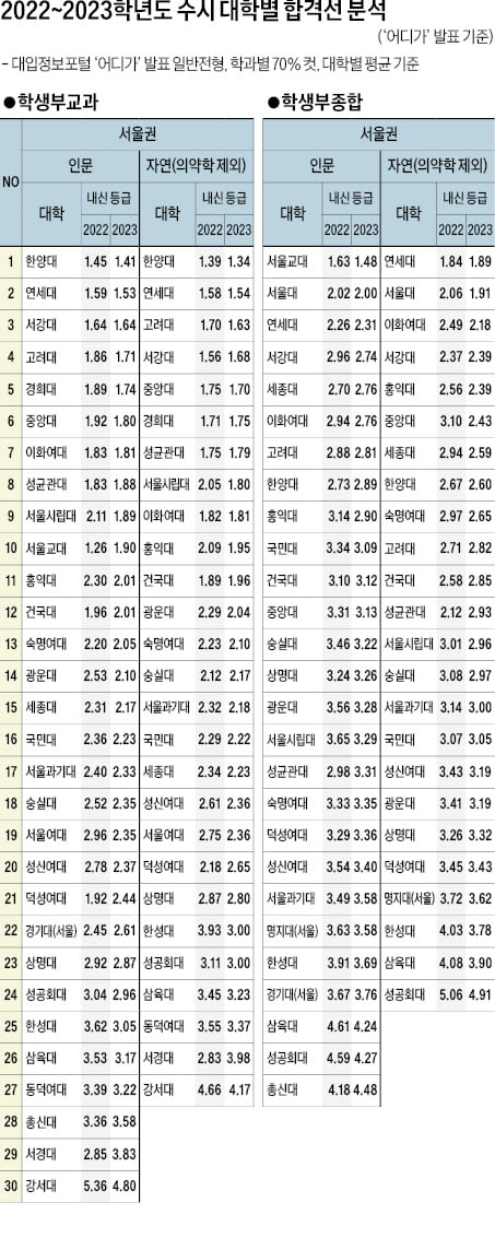 [2024학년도 대입 전략] 서울 지역 대학 학생부교과 합격선 '상승'…인문 1.41~4.80, 자연 1.34~4.17 등급