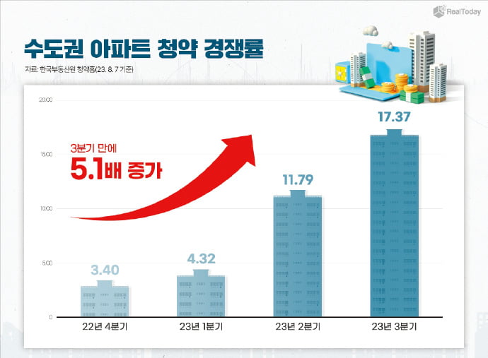 수도권 가상 바카라 회복세 '뚜렷'…청약 경쟁률 5배 껑충