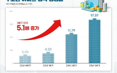 수도권 분양시장 회복세 '뚜렷'…청약 경쟁률 5배 껑충