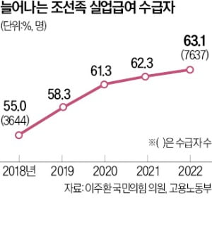 실업급여 받은 외국인 77%가 조선족·중국인이라는데…