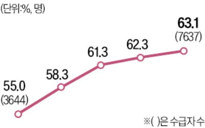 실업급여 받은 외국인 77%가 조선족·중국인이라는데…