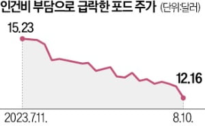 "임금 46% 올려달라니"…에볼루션 카지노 사이트·포드, 노조에 발목