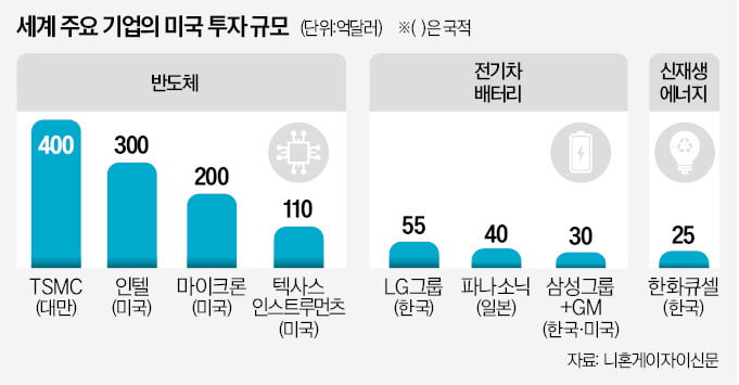 "보조금 받자"…글로벌 기업, 2900억弗 싸들고 미국행