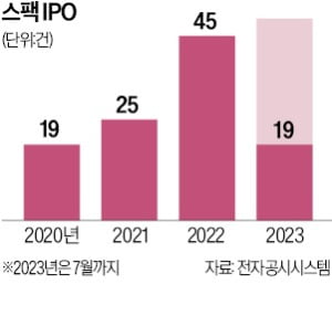 공모株 돌풍에…스팩도 '릴레이 상장'
