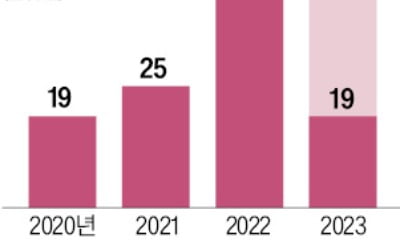 공모株 돌풍에…스팩도 '릴레이 상장'