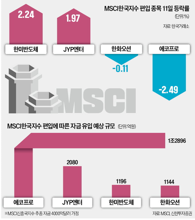 MSCI 입성 효과 선반영?…에코프로 뒷걸음질