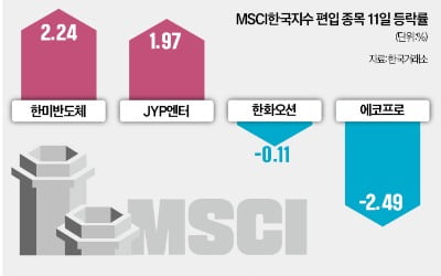 MSCI 입성 효과 선반영?…에코프로 뒷걸음질