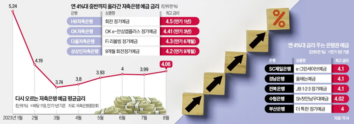 저축은행 4.5%·수협 5%…고금리 이색 예적금 가입해볼까