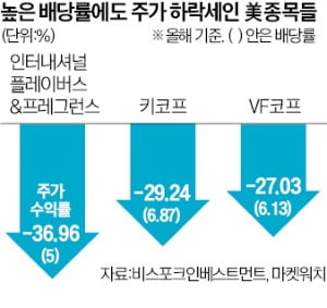 美 고배당주의 굴욕…연초 대비 주가 3%대 하락