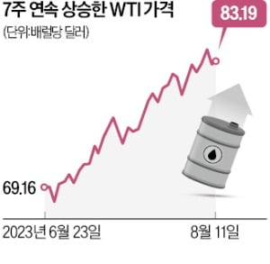 유가 7주 연속 올라…우크라전 이후 최장