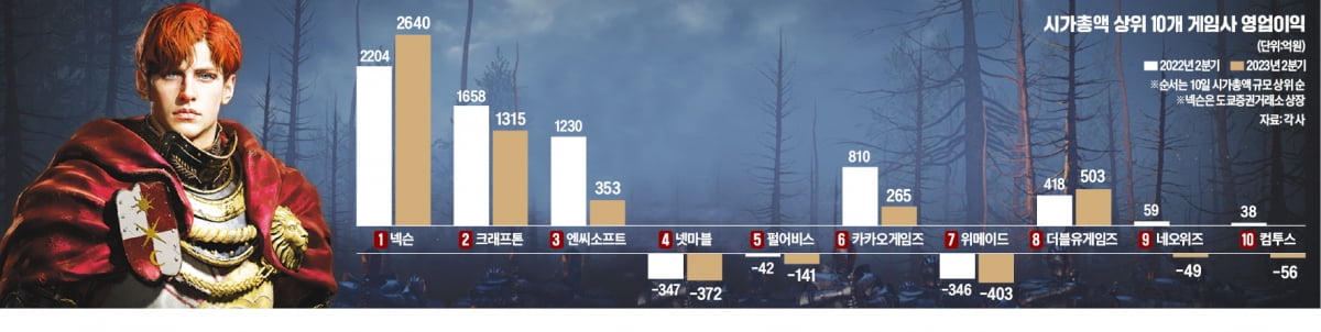 신작 없고 '리니지 아류'만…실적 반토막 난 K카지노 칩, 앞길이 더 막막