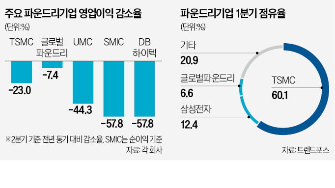 파운드리 '보릿고개'…눈물의 가격 인하