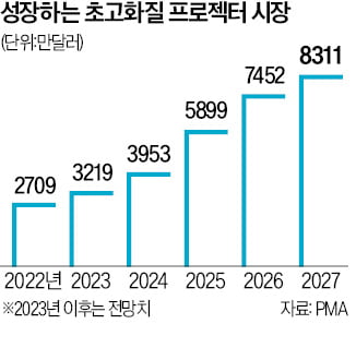 LG전자, 틈새시장 '어프로치'…스크린골프장 프로젝터 공략