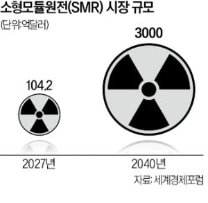 철강·화학단지에도 SMR…"원자력 열 에너지 공급"