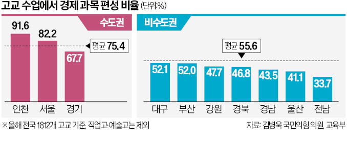 고교 경제수업 양극화…'서울 82% vs 전남 33%'
