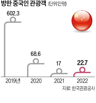 유커가 돌아왔다…명동 화장품 가게 '북적'