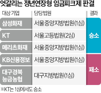 "정년연장형 임피제, 업무 안 줄여도 적법"