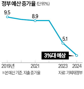 정부, 내년 예산도 '긴축'…지출 증가율 3%로 낮춘다