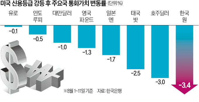 '최약체' 원화의 굴욕…인도 루피·태국 밧보다 가치 더 떨어져