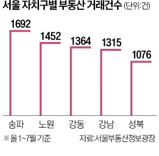 올 서울 거래량, 2배 급증…송파·노원·강동구가 주도