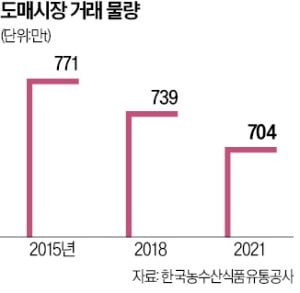 널뛰기 경매에 상추값 450% 출렁…'脫도매' 가속화