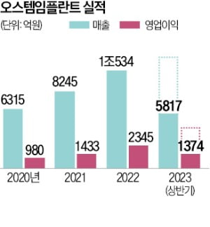 '횡령→매각' 오스템임플란트, 16년 만에 증시 떠났다