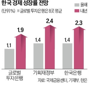 글로벌IB의 경고 "韓, 올해 이어 내년도 1%대 저카지노 가입머니 즉시지급"