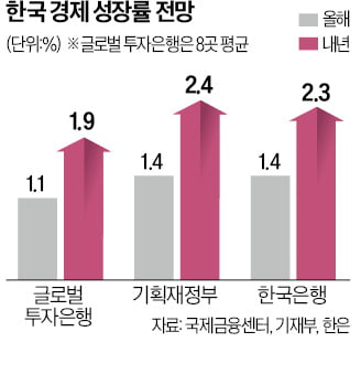 글로벌IB의 경고 "韓, 올해 이어 내년도 1%대 저성장"