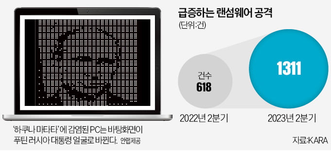 비트코인 지갑 가로챈다…신종 랜섬웨어 '비상'